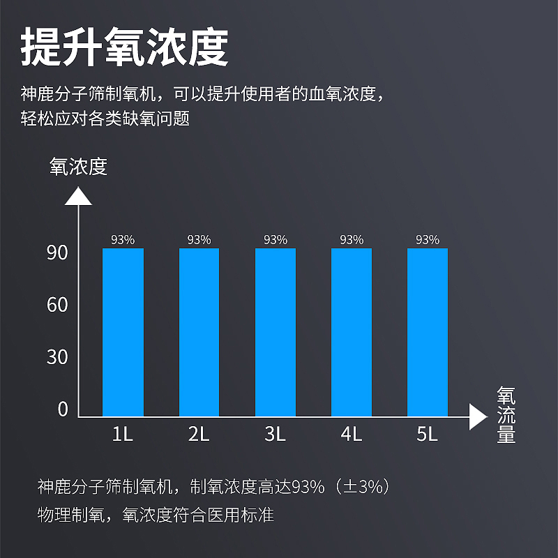 神鹿医疗医用3L5L10L升分子筛制氧机带雾化家用老人吸氧气制氧机 - 图3