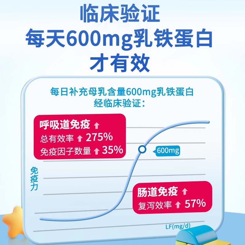 【免疫王炸组合】森永15000亿BB536益生菌+小牛乳铁蛋白呵护免疫 - 图2