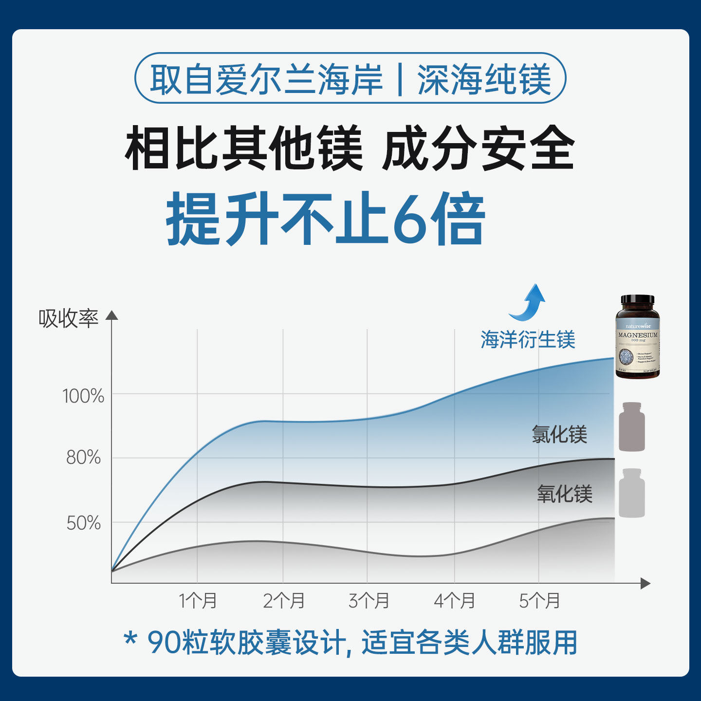Naturewise海洋镁元素补镁片镁补充剂非甘氨苏糖酸锌钾钙镁锌