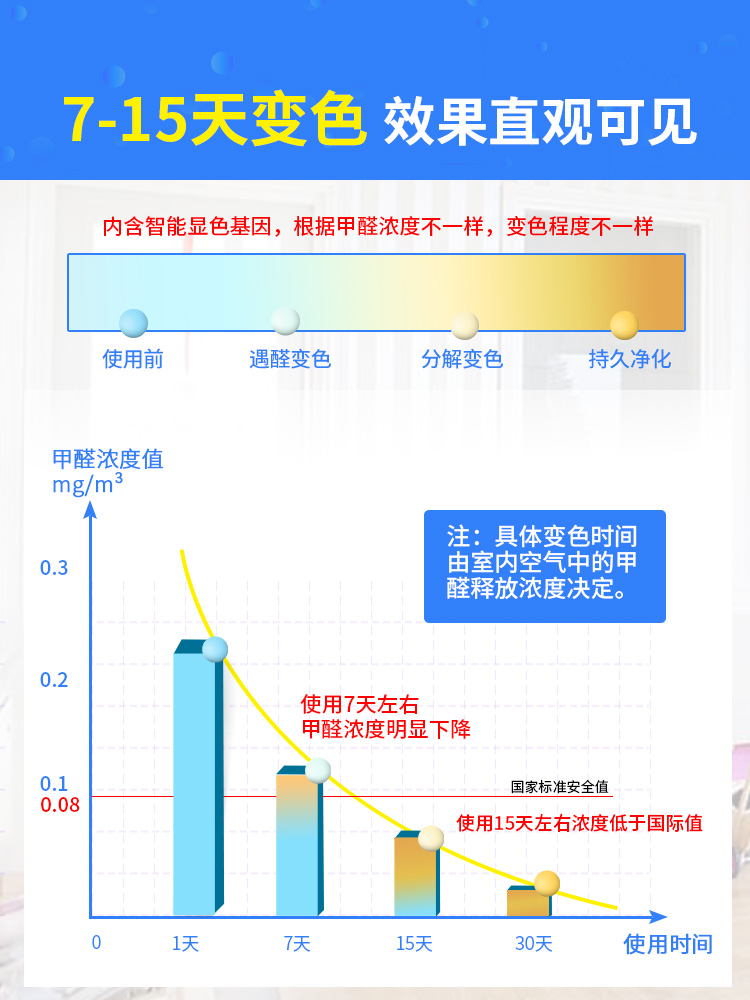 魔豆甲醛净4盒套餐除甲醛新房家用去味强力甲醛清除剂吸甲醛神器 - 图0