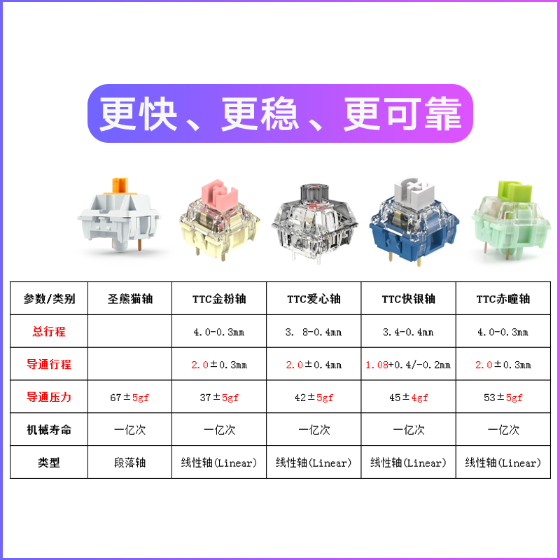 Glorious圣熊猫ttc快银新v2金粉轴新v2ACE爱心冰静音茶机械键盘轴 - 图0