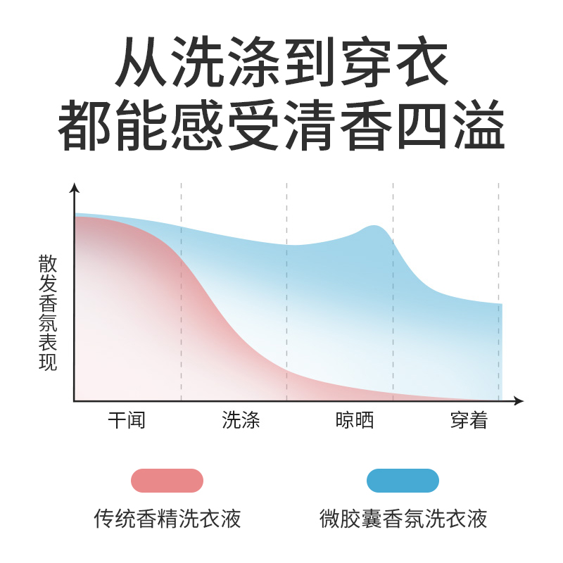 蔬果园香水味持久留香家用批洗衣液 佰草庄园家居常规洗衣液