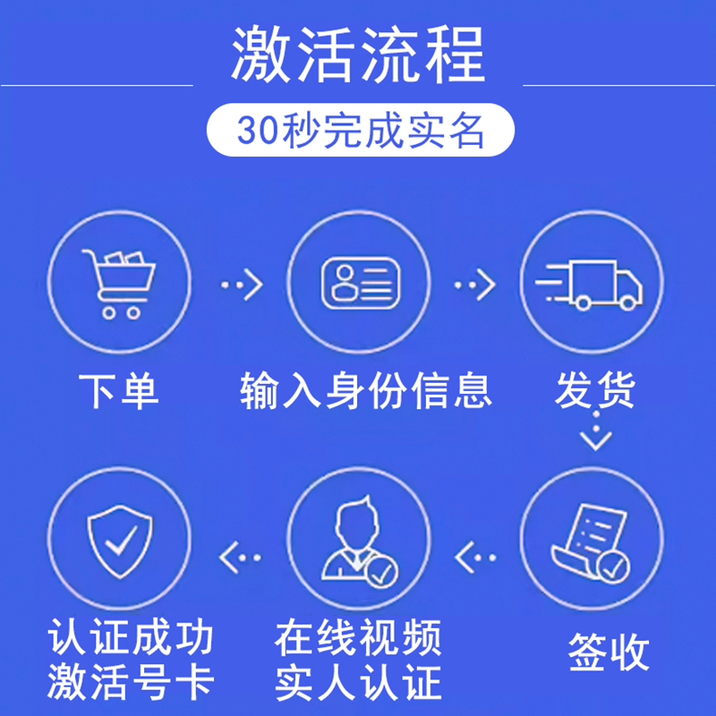 浙江绍兴手机卡电话卡4G流量上网卡大王卡低月租号码国内通用可选 - 图2
