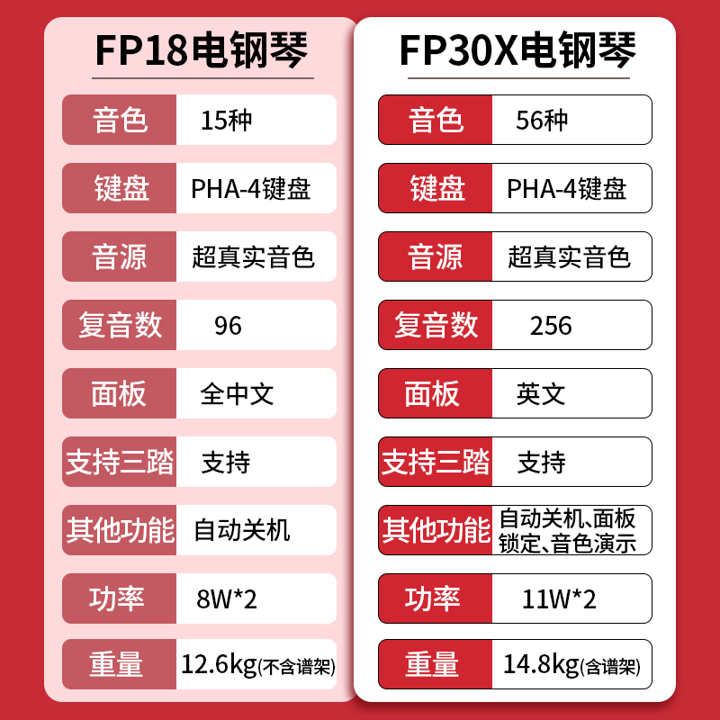 罗兰电钢琴FP18 88键重锤初学者电子钢琴fp10家用专业智能便携式-图1