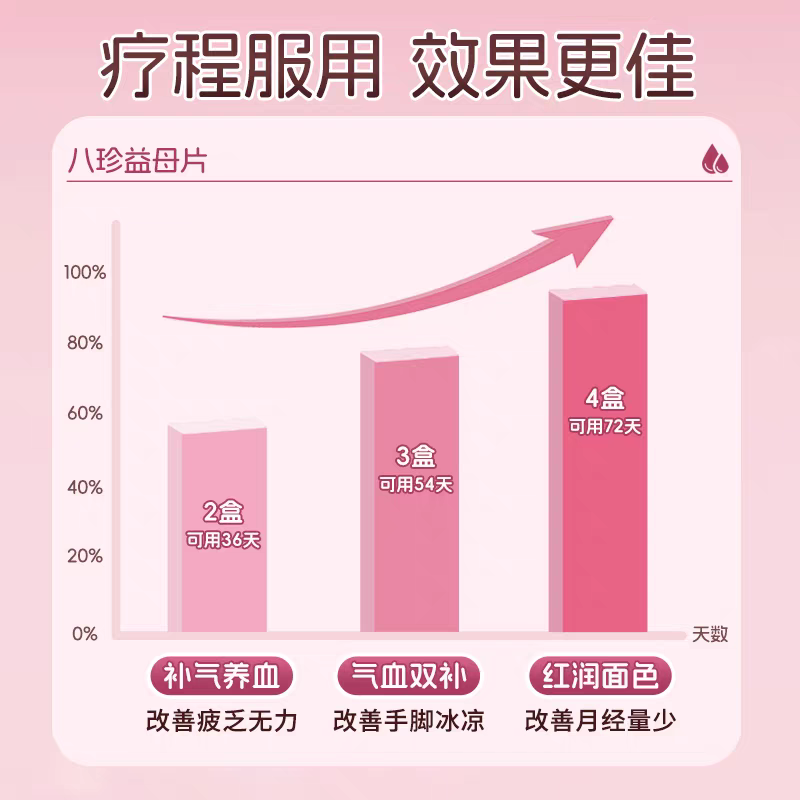 千金八珍益母片36片女生补气养血调理气血不足气血两虚贫血八珍丸