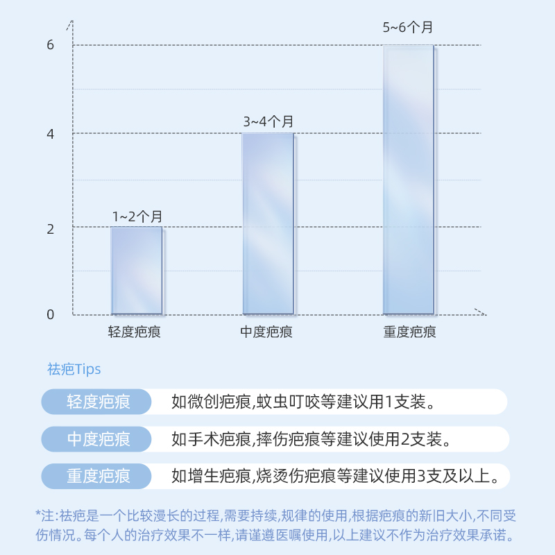 维德医疗祛疤膏儿童疤痕平疤克除去疤膏儿童专用小孩脸部修复伤贴