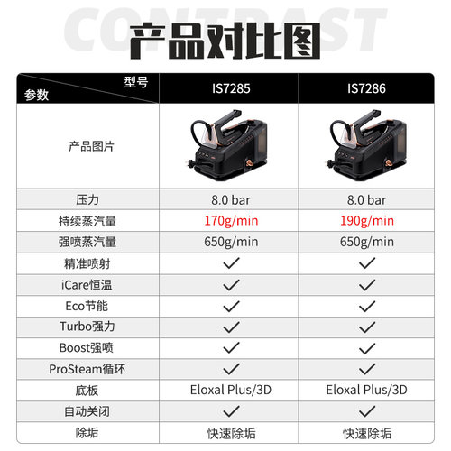 博朗电熨斗IS7156升级版IS7285/7286智能挂烫二合一机家用手持式 - 图3