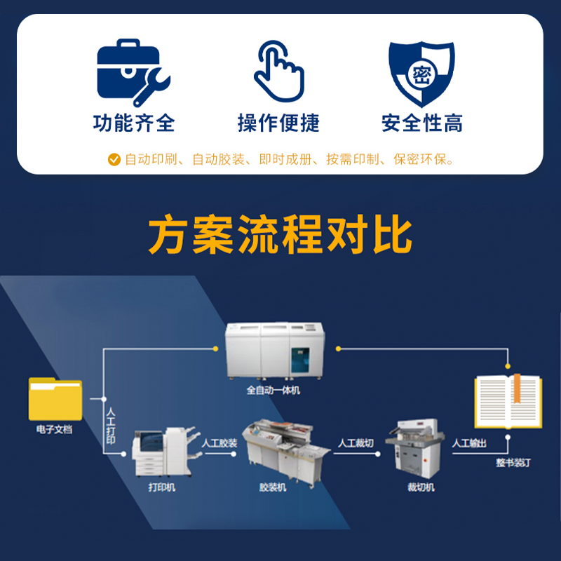 普伟5550印刷胶装一体机多功能全自动制书一体机 多功能全自动制书一体机全自动胶装机胶装机全自动大型标书 - 图3
