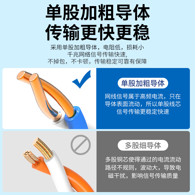 网线家用千兆高速电脑宽带路由器连接线超6六类8芯跳线对接头成品 - 图1