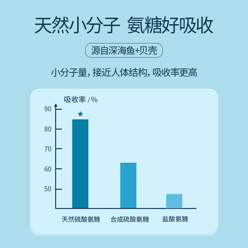 les3chenes保健品海外旗舰店法国进口三橡树氨糖软骨素维骨力关节灵骨维力硫酸氨基葡萄糖胺宝1