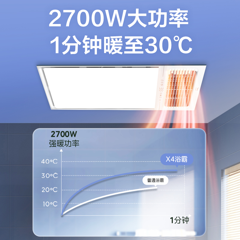 美的风暖浴霸排气扇照明一体集成吊顶浴室卫生间取暖浴霸灯暖风机 - 图0