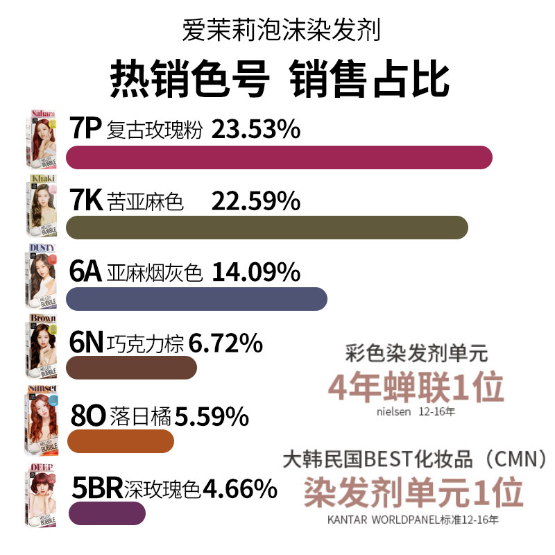 爱茉莉泡沫自己在家7k亚麻7p染发剂 WANDAO海外染发膏