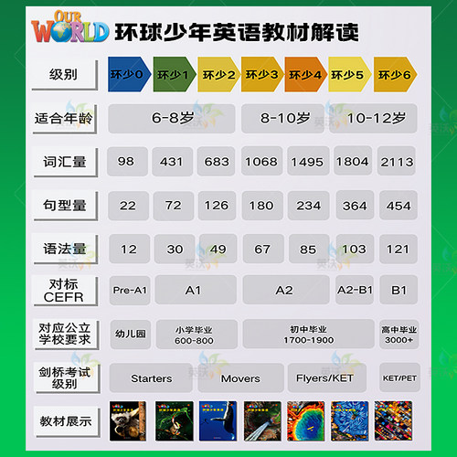 【英沃图书】新版Our world第二版starte123456级学生书+练习册+在线账号 美国国家地理少儿英语正版授权原版进口环球少年英语教材 - 图1