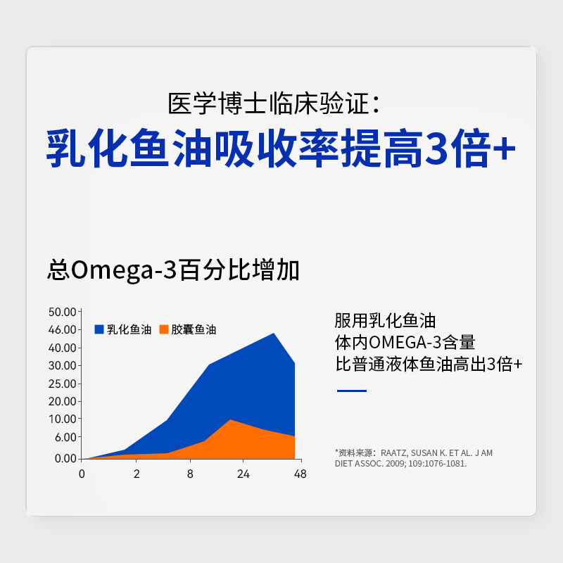 萌宠出动乳化鱼油猫狗营养补充剂4g*30支宠物用深海鱼油南极磷虾,淘宝优惠券,粉丝福利购,淘宝优惠卷