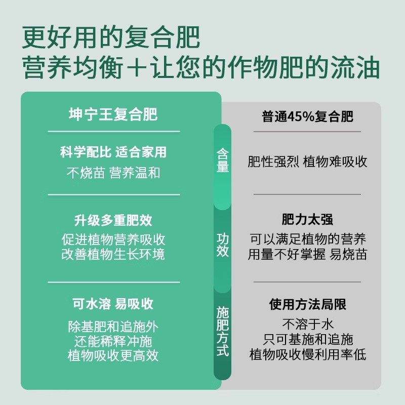 三元复合肥蔬菜农用种菜氮磷钾复合肥料复合肥花肥果树家用通用型,淘宝优惠券,粉丝福利购,淘宝优惠卷