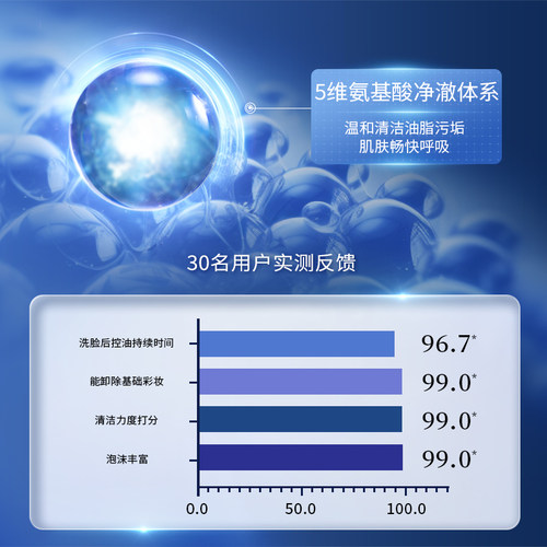 凌博士洗面奶全分子量玻尿酸清洁温和泡沫氨基酸洗面奶官方正品女-图2
