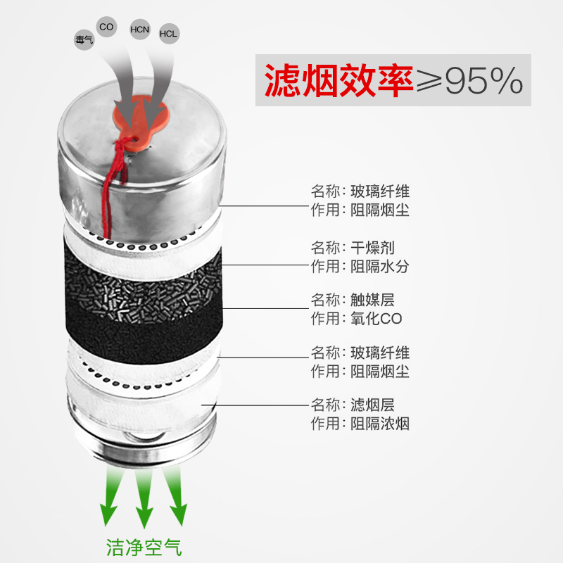 消防面具防烟防毒防火面罩酒店宾馆火灾逃生家用自救3c国标呼吸器-图2