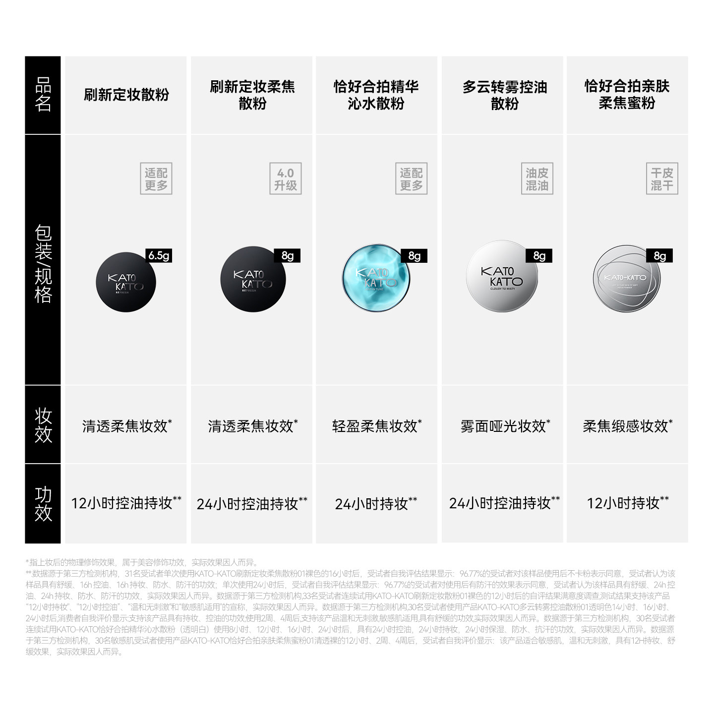 KATO散粉控油定妆持妆柔焦不脱妆旗舰店官方正品喷雾蜜粉女干油皮