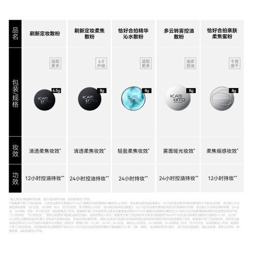【姜乘澜同款】KATO散粉控油定妆持妆柔焦不脱妆喷雾蜜粉女干油皮 - 图1