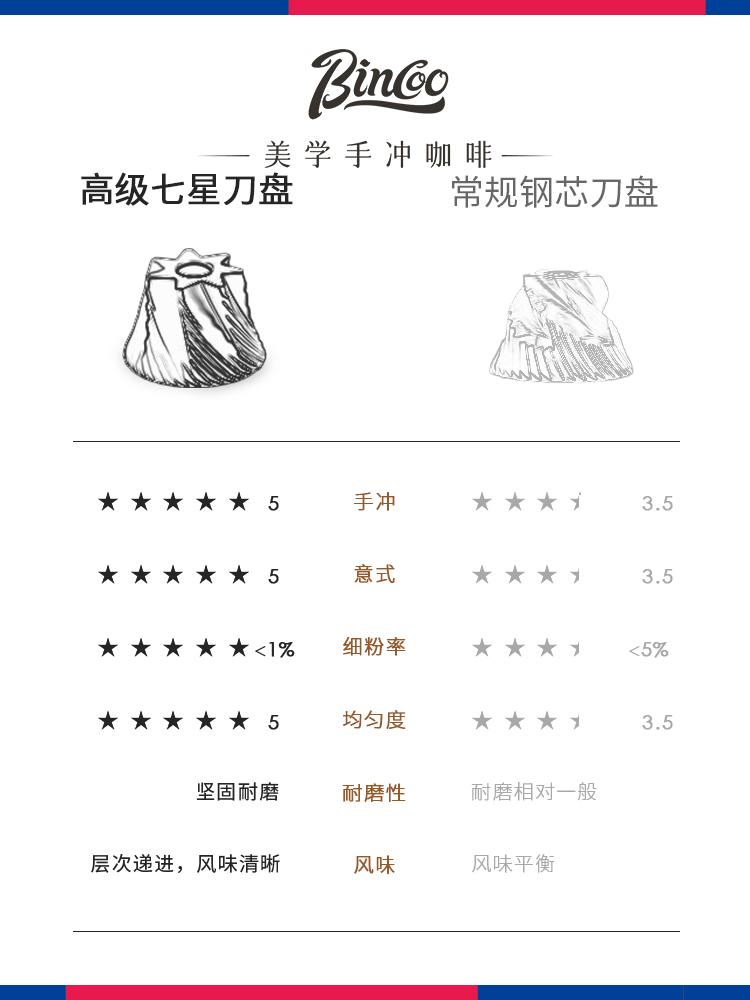 Bincoo星瑞咖啡手摇磨豆机小型钢芯家用手磨咖啡机手动CNC研磨机-图2