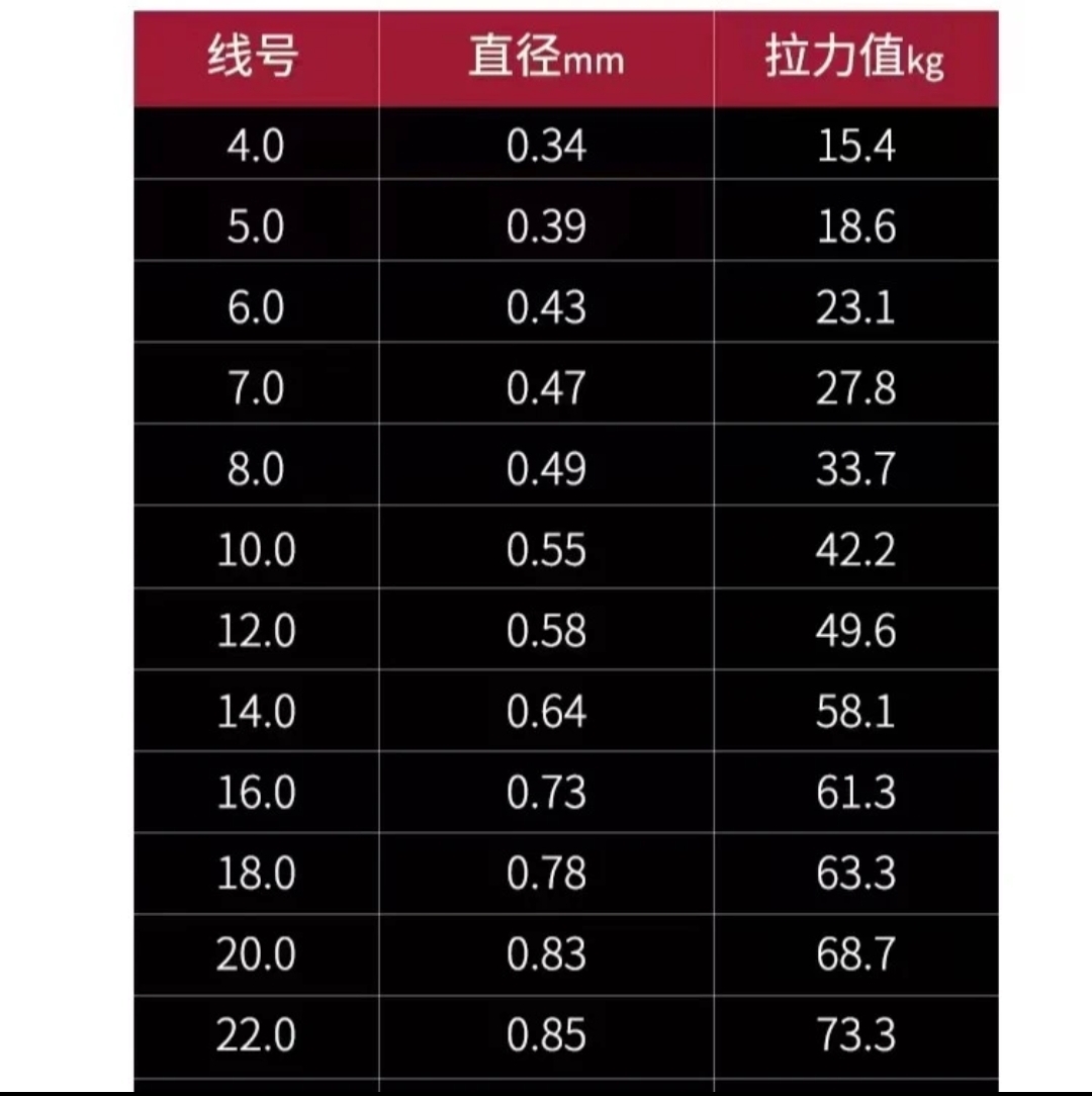 小崔钓大物钓千金超强拉力大物鱼线德国NVFD石墨烯元素聚合工艺 - 图3