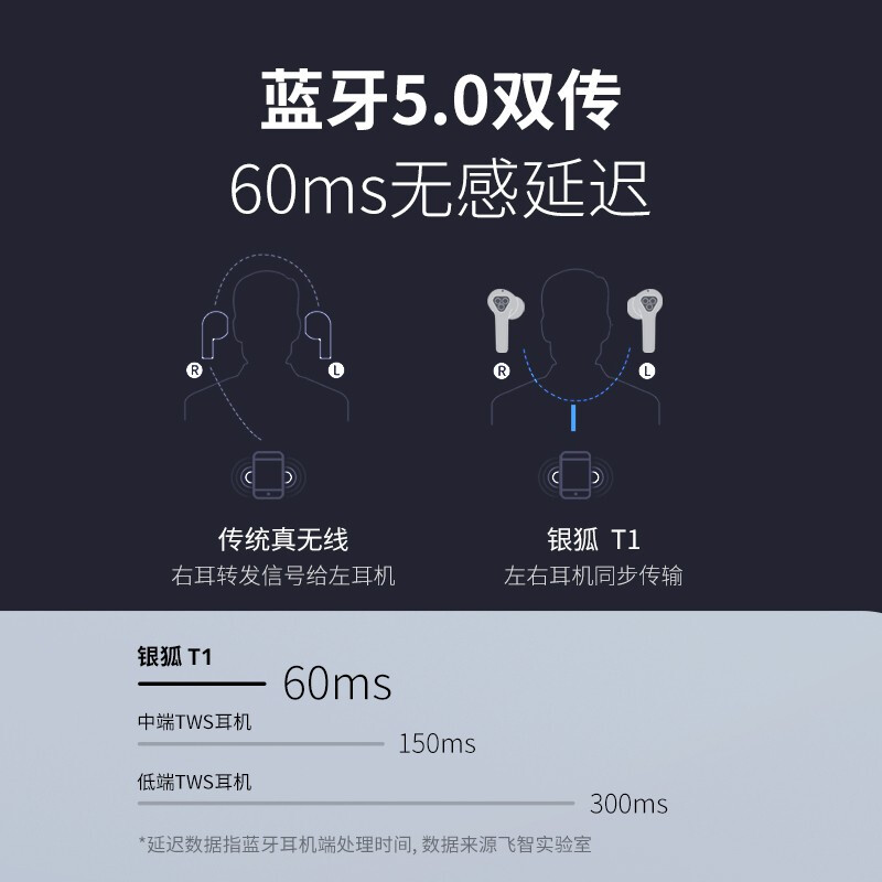 飞智银狐t1电竞游戏蓝牙耳机真无线听音辨位吃鸡低延迟降噪入耳式2021新款高音质hifi运动苹果安卓防水618-图1