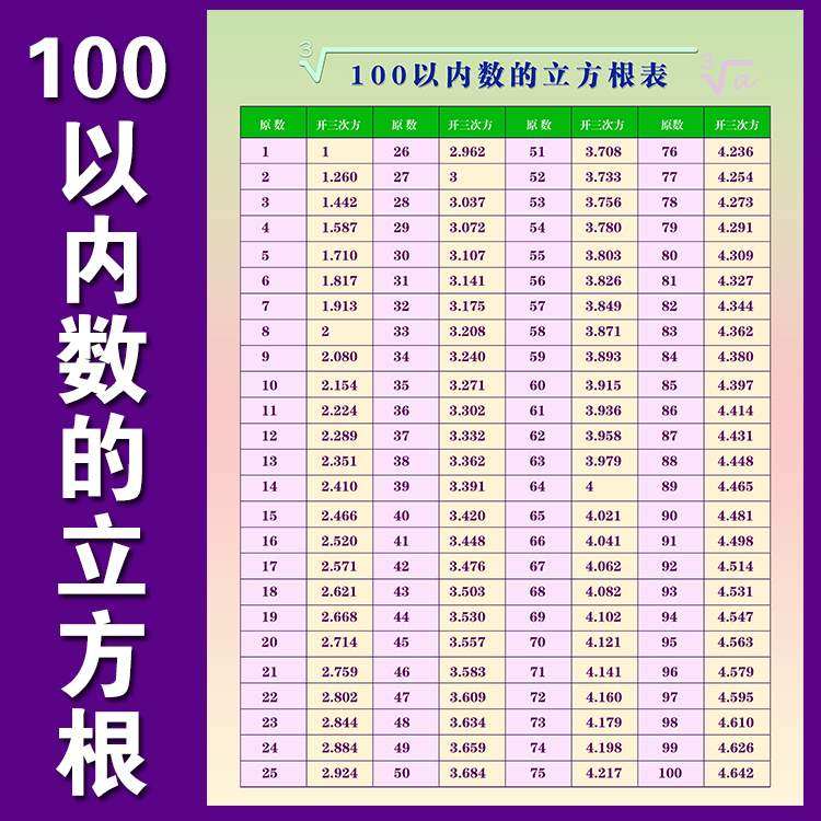 100以内数的平方表/立方表/平方根/立方根小学初中数学挂图墙贴_虎窝淘