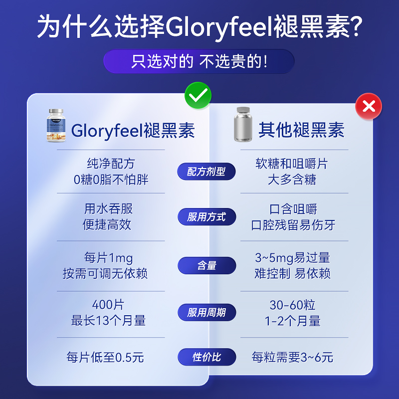 【自营】GloryFeel德国褪黑素安瓶助眠睡眠400片闪睡片安全非软糖 - 图1