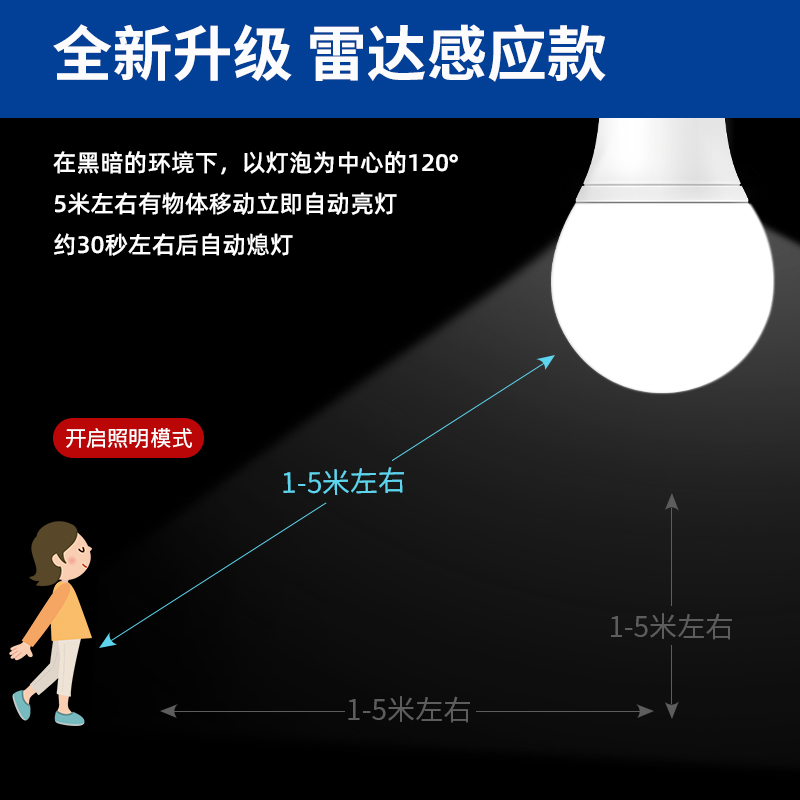 led声控灯泡楼道声光控雷达人体感应照明3W5W7WE27螺口物业节能灯 - 图1