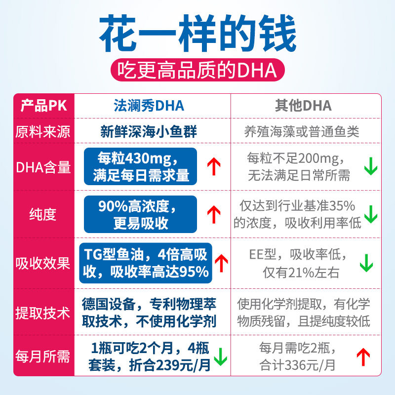 2瓶】法澜秀dha德国kd鱼油旗舰店 法澜秀孕产妇DHA