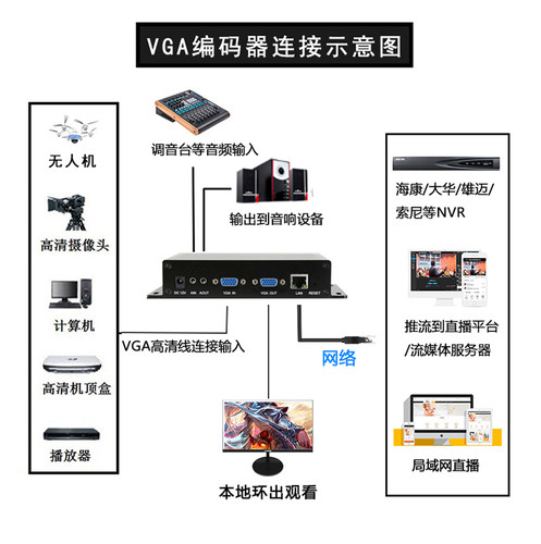 VGA视频编码器 TRTC低延时推流工控机游戏电玩直播 电脑监控录像 - 图1