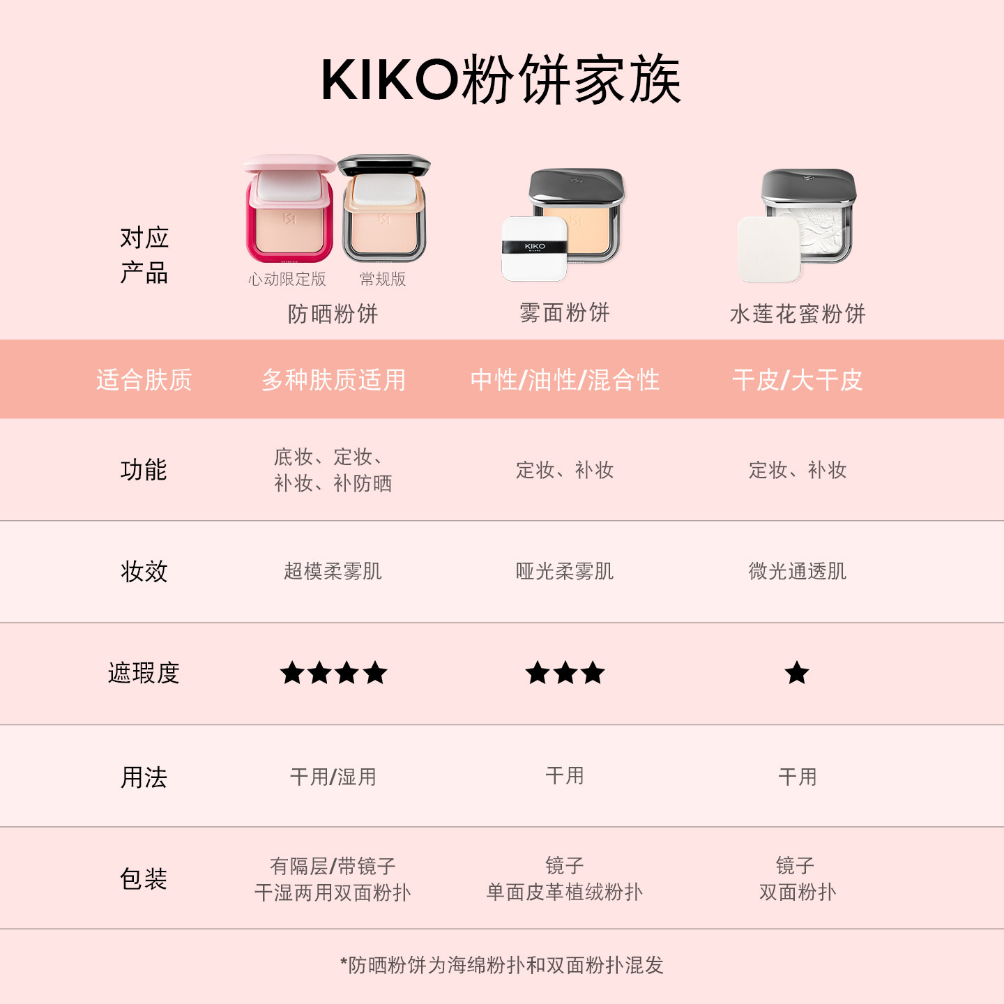 【抢先付定，3号付尾款】意大利KIKO干湿两用防晒粉饼定妆控油