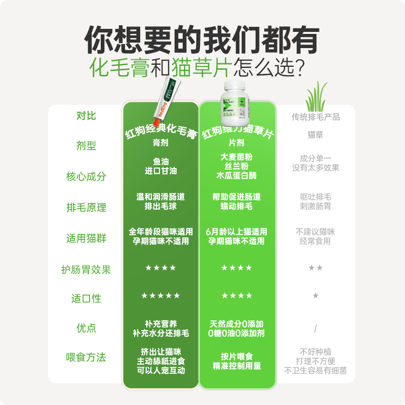 RedDog红狗维力猫草片200片 化毛膏猫咪专用吐毛球化毛球片去毛球 - 图2