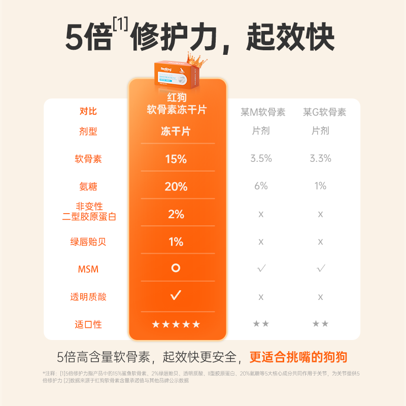 红狗鲨鱼软骨素狗狗关节金毛髌骨髋骨脱位冻干片100片*2 - 图0