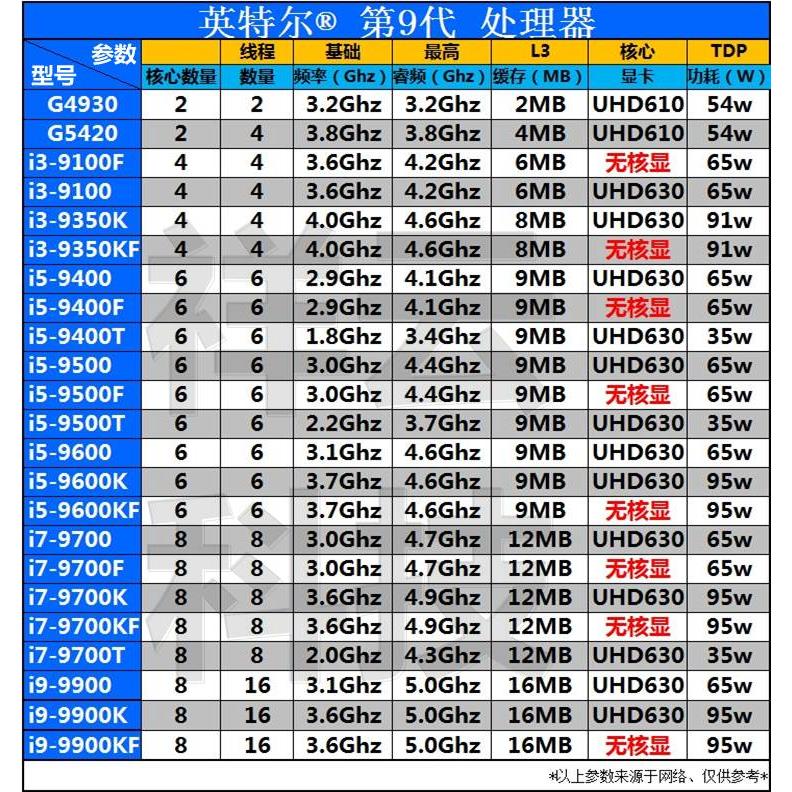 i3 9100f 9100 i5 9400f 9400 9500 9600k 9600kf i7 9700散片cpu-图1