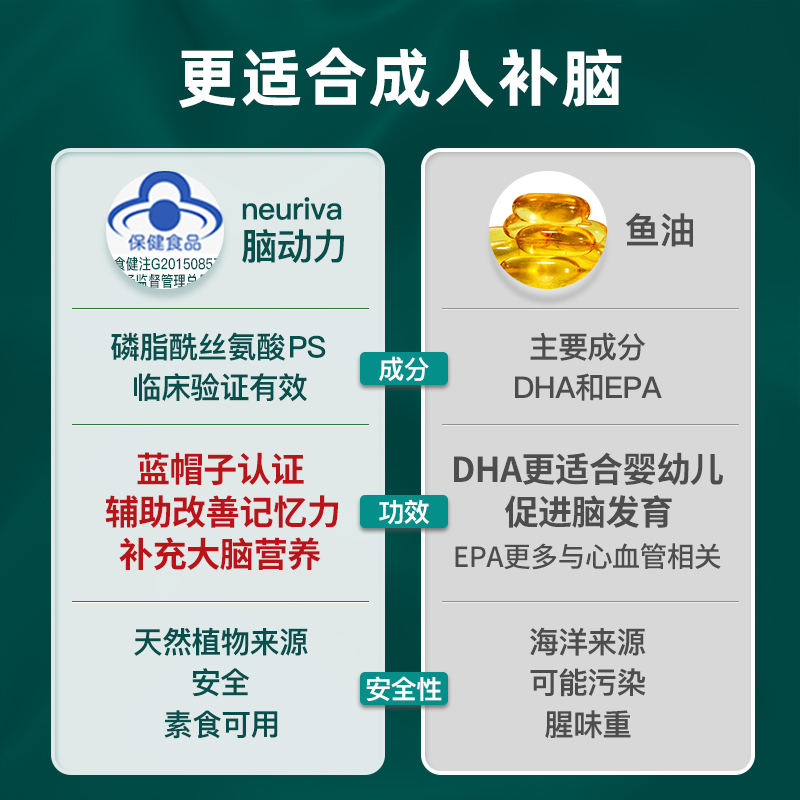 Neuriva脑动力磷脂酰丝氨酸软胶囊60粒补脑改善增强记忆力dha - 图0