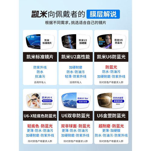 韩国凯米镜片U6X防蓝光金罡1.74超薄U2官方旗舰高度近视1.67配镜 - 图0