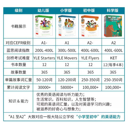 one story a day 365个幼儿英文故事会for beginners每天睡前一个幼少儿英语启蒙磨耳朵故事英语绘本低年龄读物onestoryaday幼儿版 - 图1