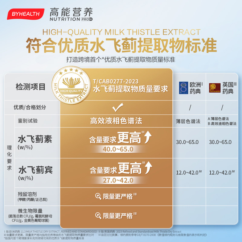  BYHEALTH海外蓟类