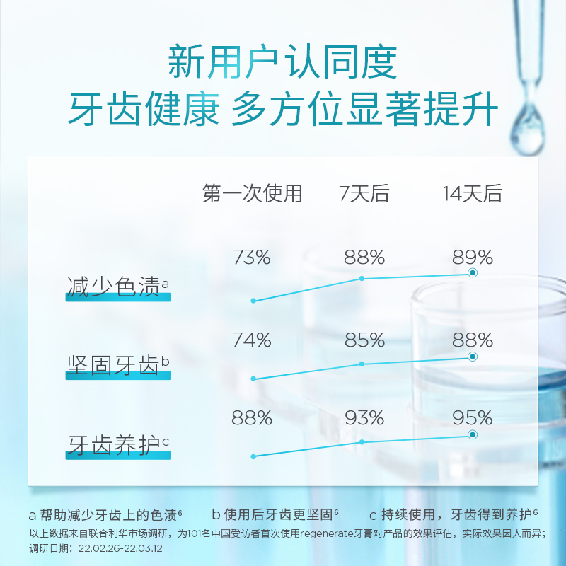 regenerate进口修复牙釉质牙膏含氟口腔清新护理清洁官方旗舰店 - 图3