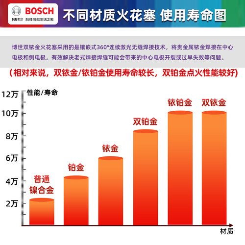 博世双铂金火花塞大众高尔夫6嘉旅7探歌8探岳X途观XL迈腾GTE途昂X - 图1