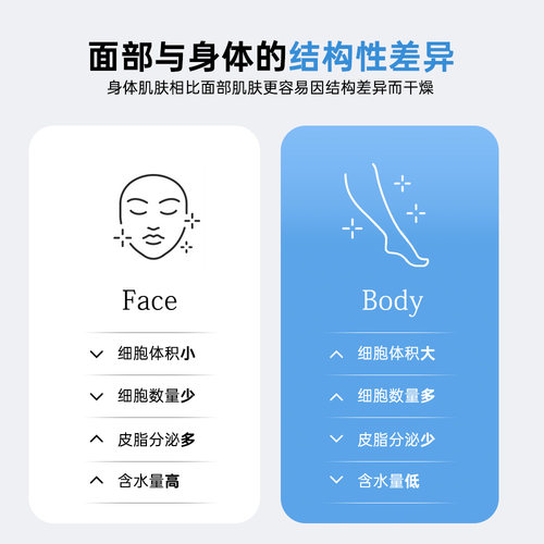 COSRX神经酰胺修护润肤霜450ml全身12层深层补水100H滋润身体乳 - 图1