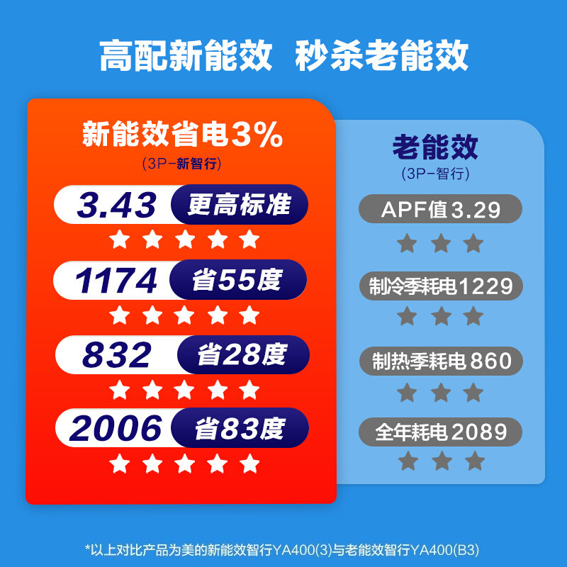 美的智行新能效3匹立式智能柜机 midea美的金龙空调