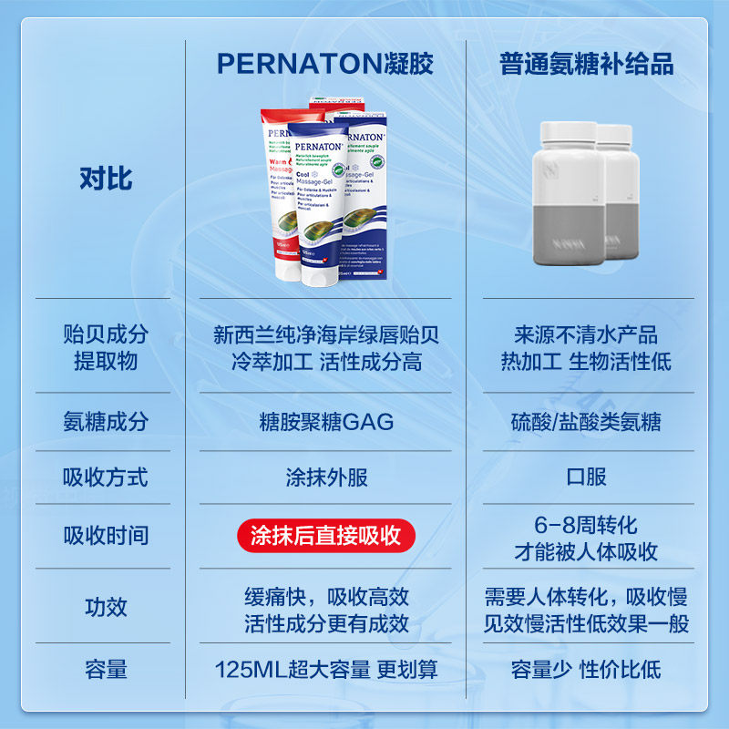 pernaton氨基葡萄糖关节膏外用凝胶 PERNATON海外氨基葡萄糖