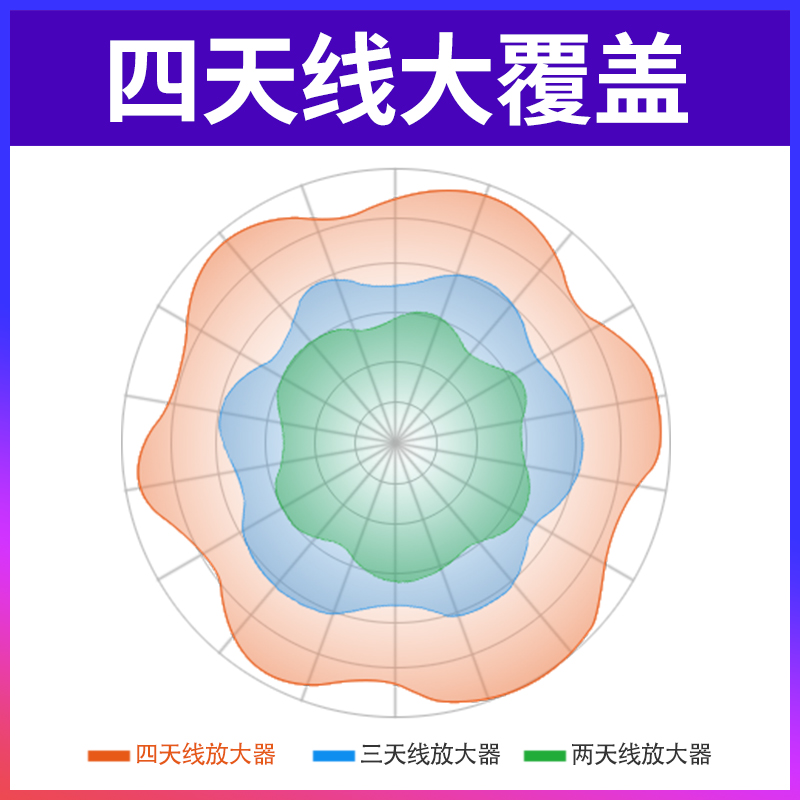 JCG无线WiFi增强器家用穿墙大功率讯号放大中继桥接路由无线转有线网路扩展加强扩大接收器wife发射网路线网 - 图3