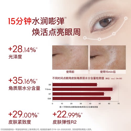 【百亿补贴】听研多肽玫瑰明眸双效双管眼油霜紧致淡眼纹熬夜 - 图1