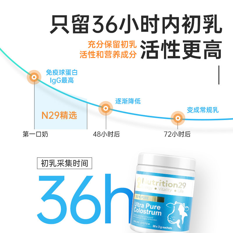 澳洲牛初乳粉免疫n29乳铁球蛋白 粲然海外牛初乳