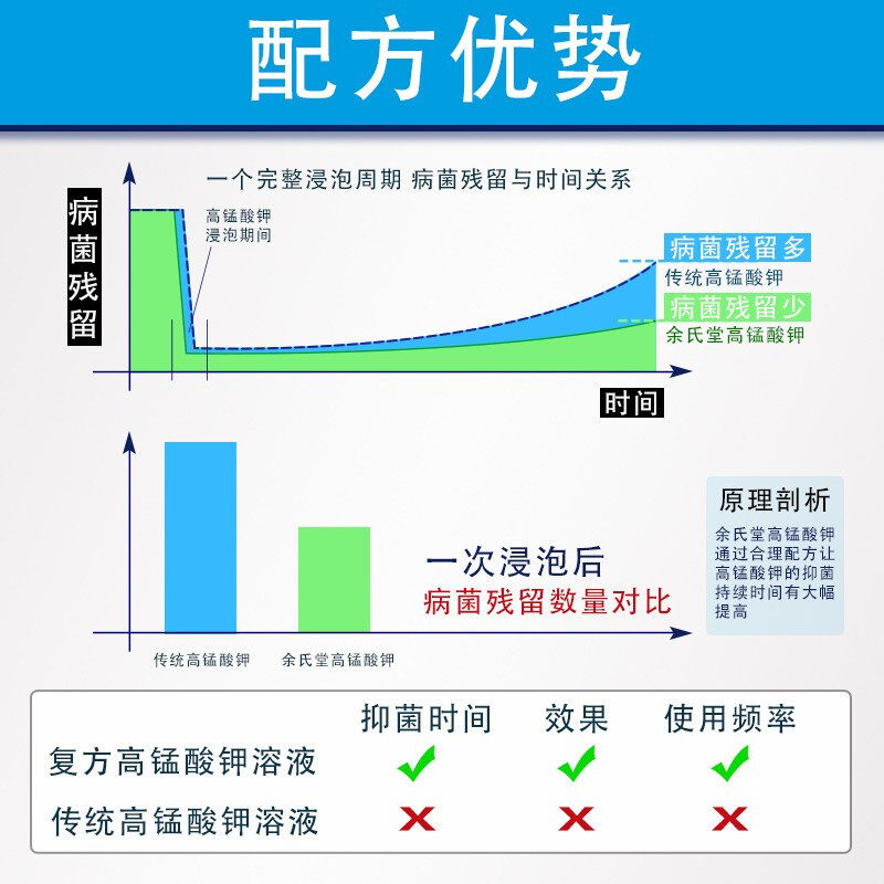  余氏堂私处护理