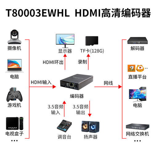 同三维高清HDMI/SDI视频直播编码器H.265/H.264网络推流器盒T80003 SRT RTMP ONVIF NVR录像机视频转IP网络 - 图3