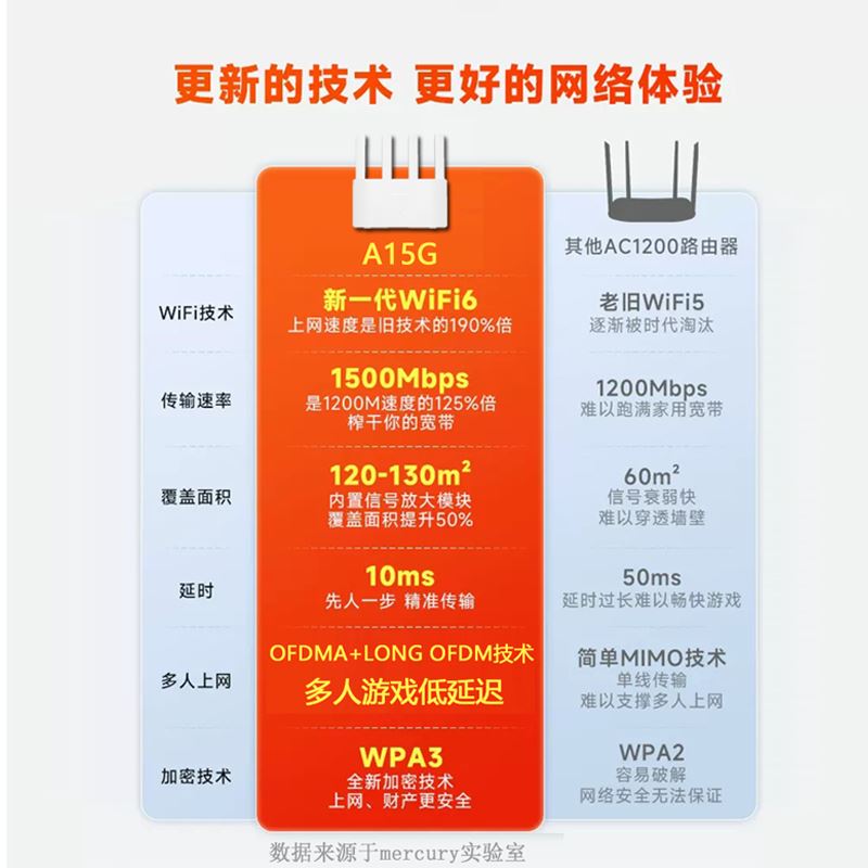 水星AX1500M无线路由器wifi6家用高速千兆端口双频5g穿墙王mesh组网全屋覆盖wife2023年新款宿舍宽带漏油器-图0